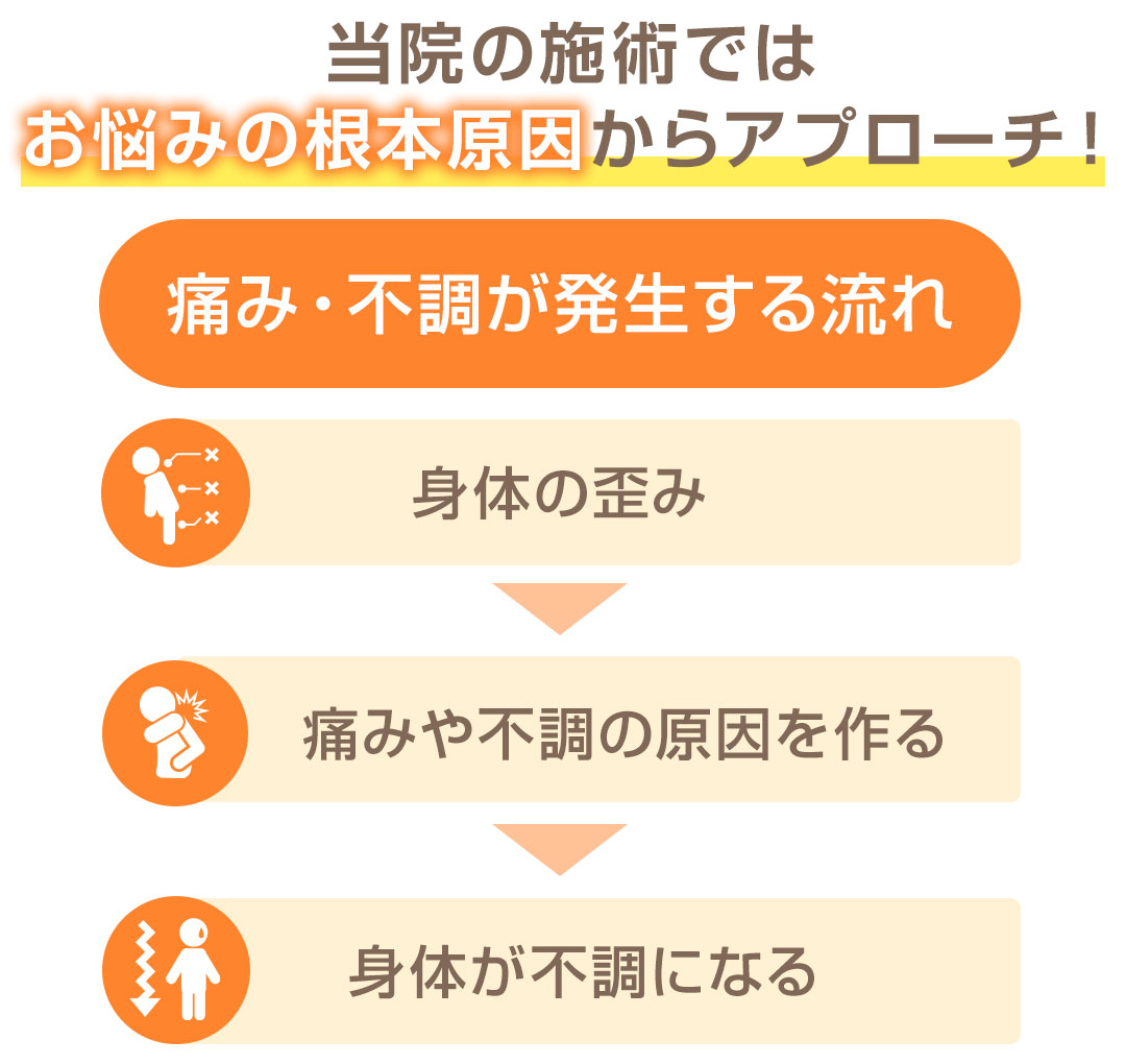 当院の施術では3つの要素から症状の根本的な原因にアプローチ!